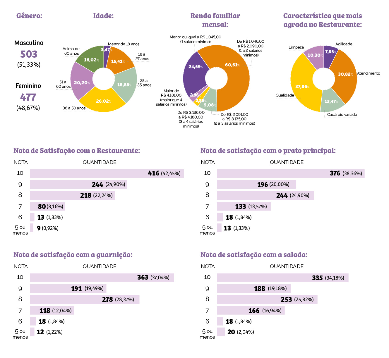 Restaurantes Populares